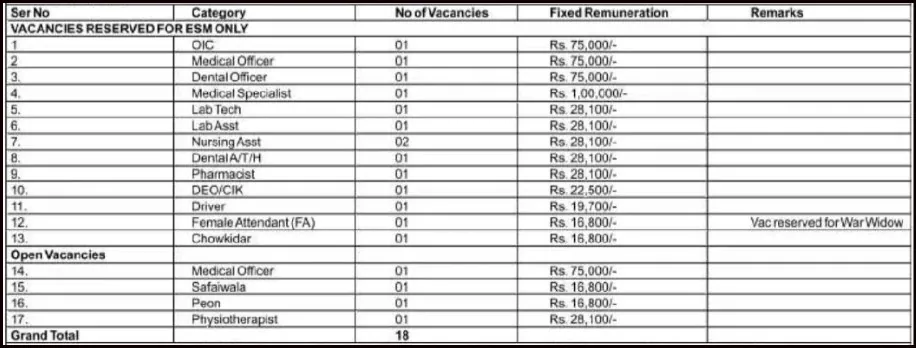 ECHS Chandimandir Vacancy 2025 Post Details
